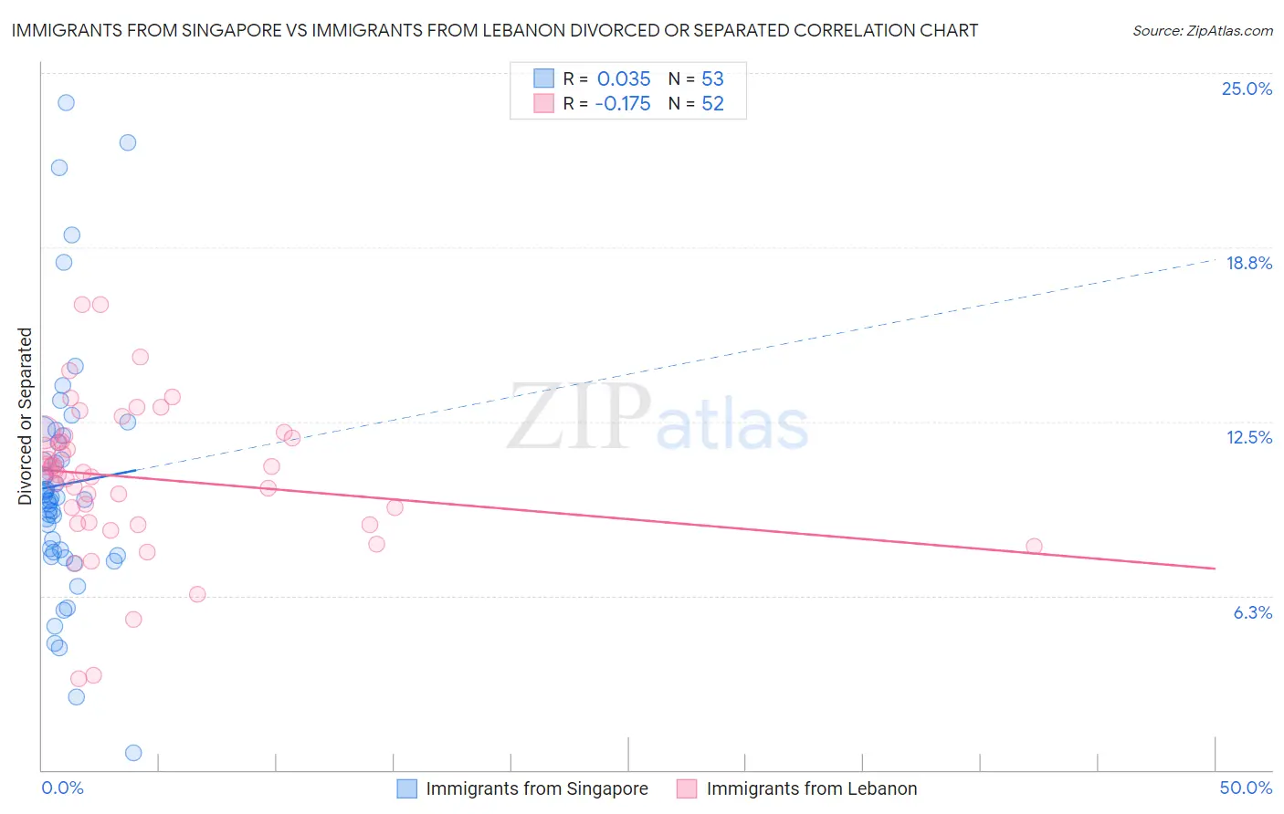 Immigrants from Singapore vs Immigrants from Lebanon Divorced or Separated