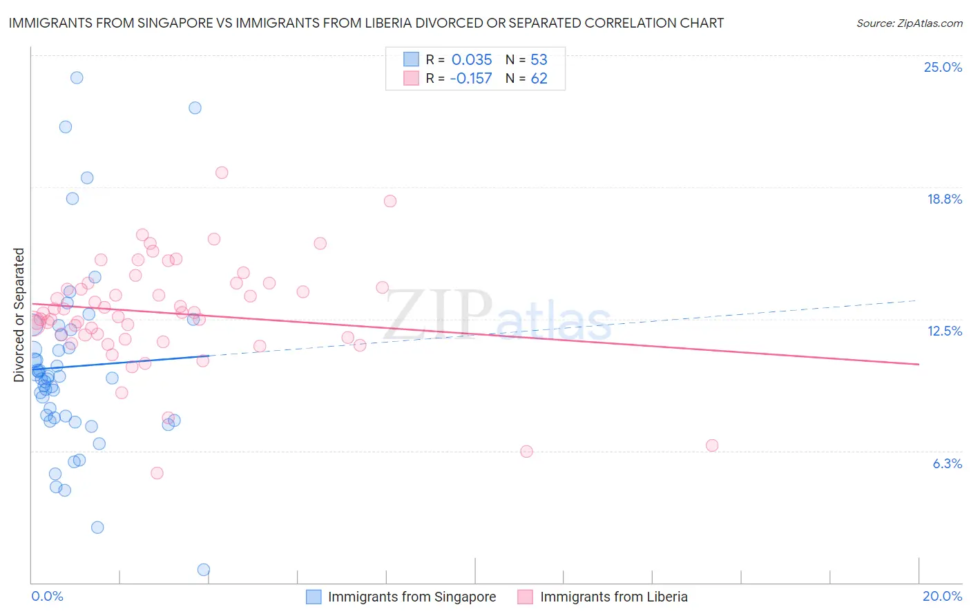 Immigrants from Singapore vs Immigrants from Liberia Divorced or Separated