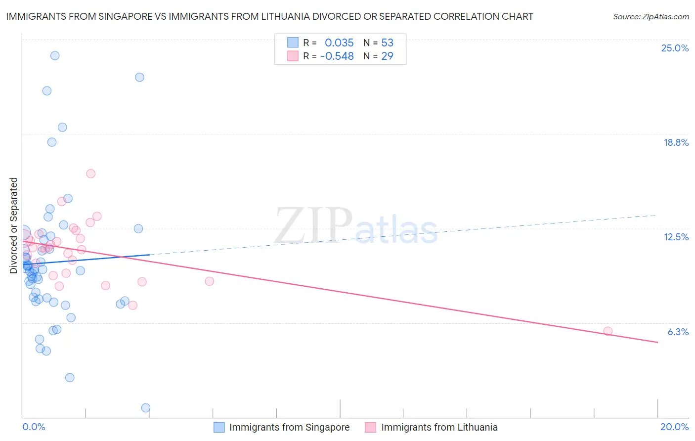 Immigrants from Singapore vs Immigrants from Lithuania Divorced or Separated