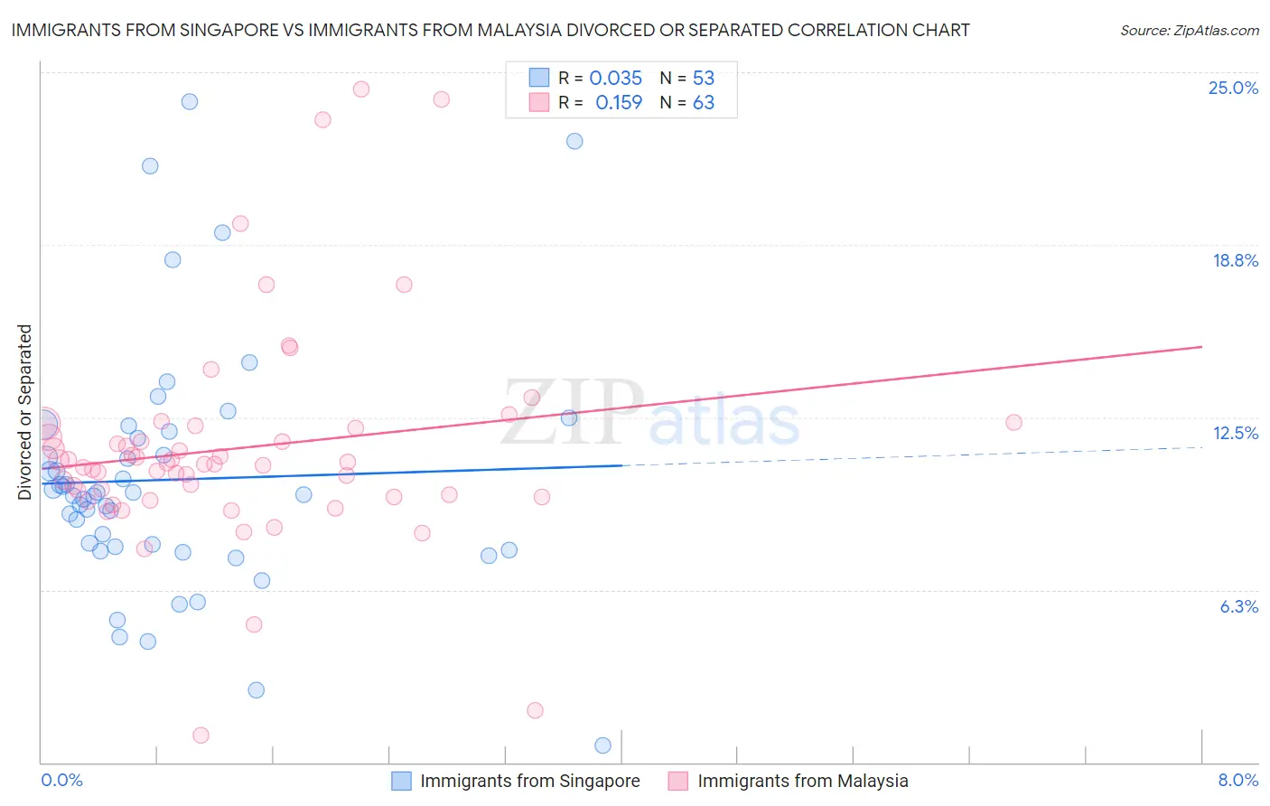 Immigrants from Singapore vs Immigrants from Malaysia Divorced or Separated