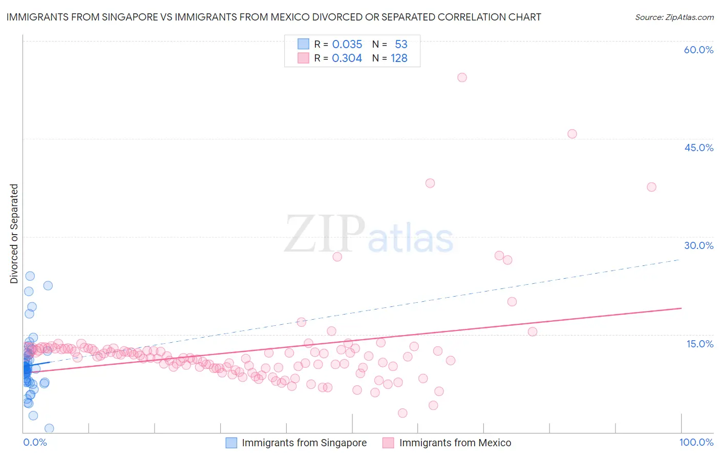 Immigrants from Singapore vs Immigrants from Mexico Divorced or Separated