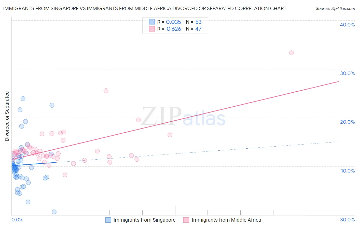 Immigrants from Singapore vs Immigrants from Middle Africa Divorced or Separated