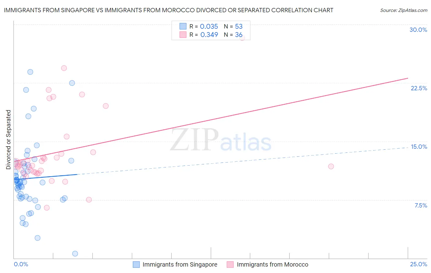 Immigrants from Singapore vs Immigrants from Morocco Divorced or Separated