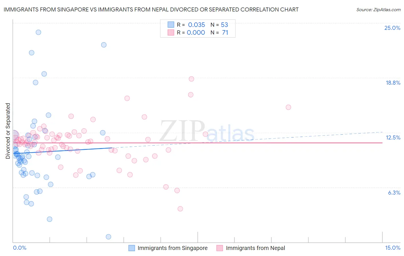 Immigrants from Singapore vs Immigrants from Nepal Divorced or Separated