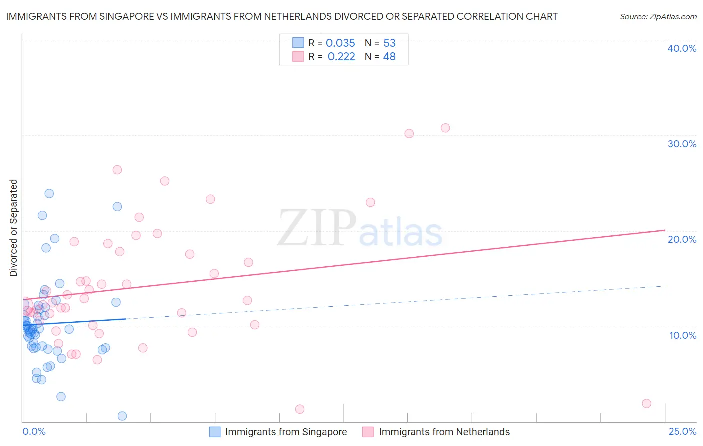 Immigrants from Singapore vs Immigrants from Netherlands Divorced or Separated