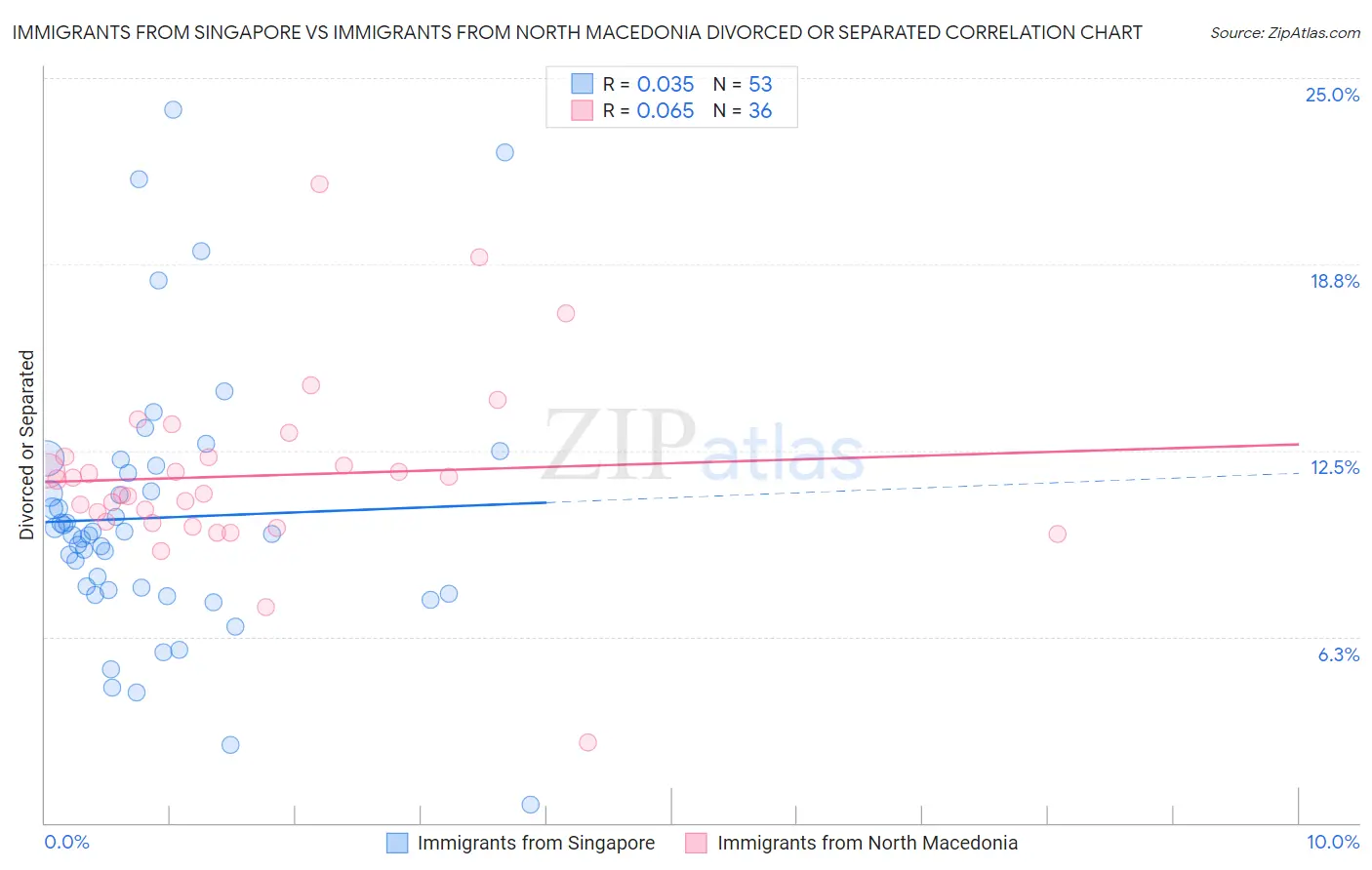 Immigrants from Singapore vs Immigrants from North Macedonia Divorced or Separated