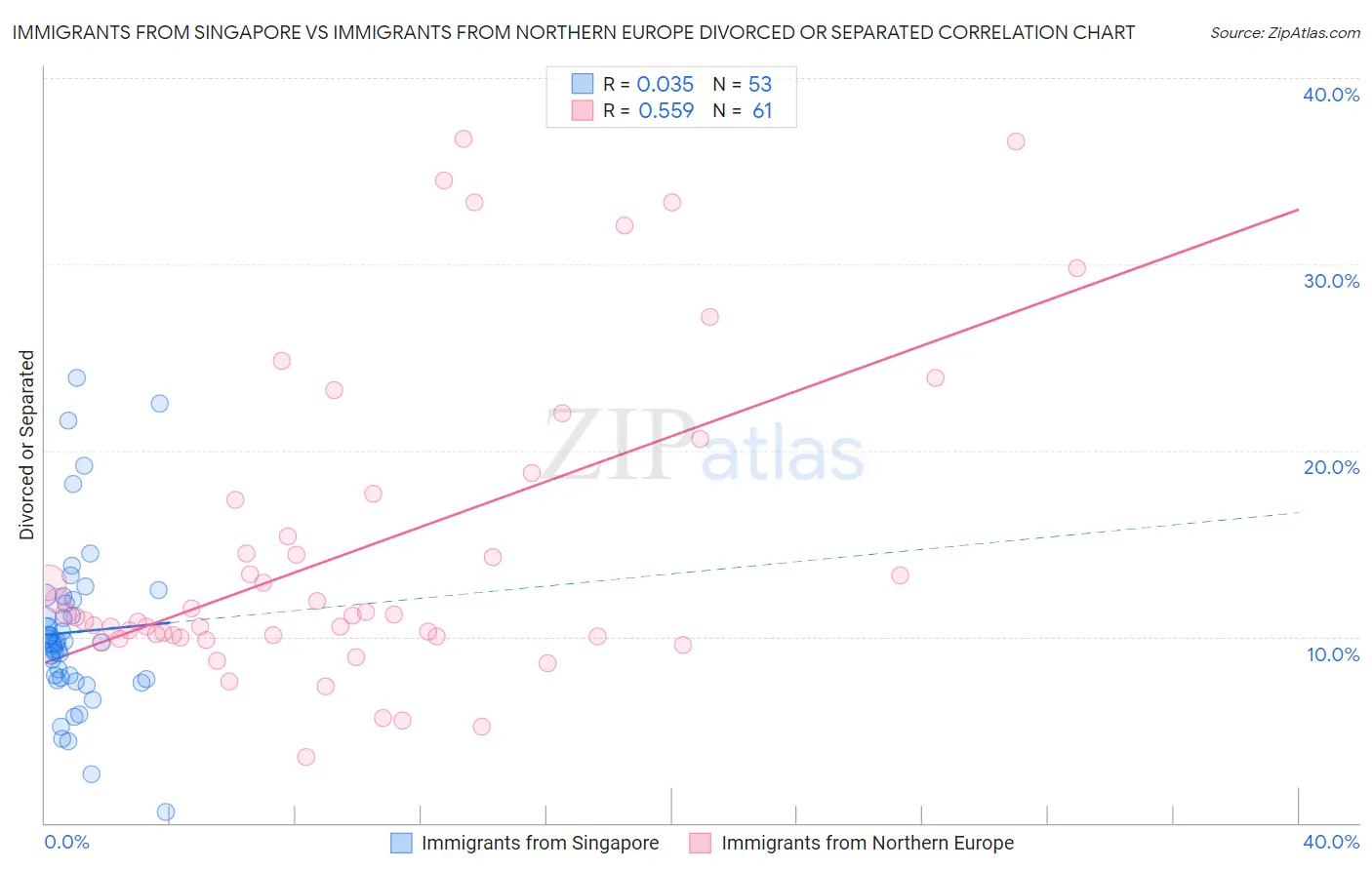 Immigrants from Singapore vs Immigrants from Northern Europe Divorced or Separated