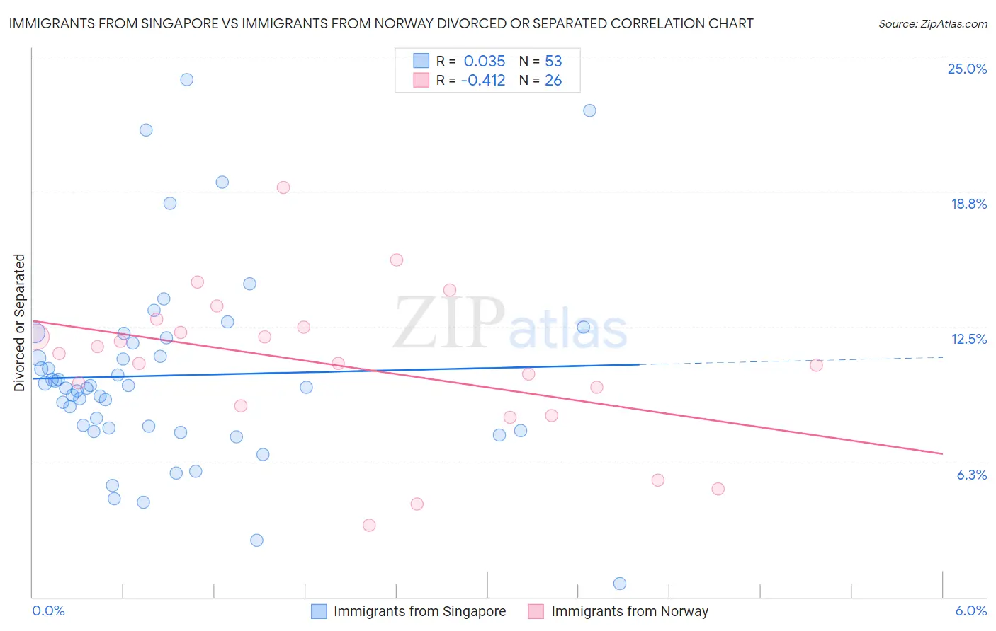 Immigrants from Singapore vs Immigrants from Norway Divorced or Separated