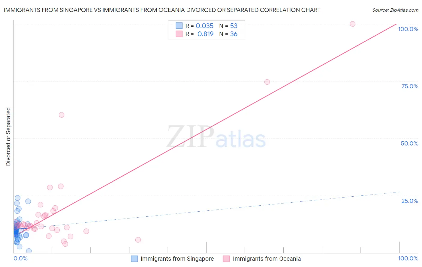Immigrants from Singapore vs Immigrants from Oceania Divorced or Separated