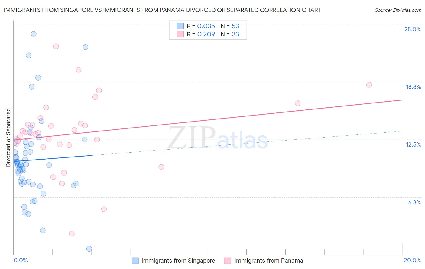 Immigrants from Singapore vs Immigrants from Panama Divorced or Separated