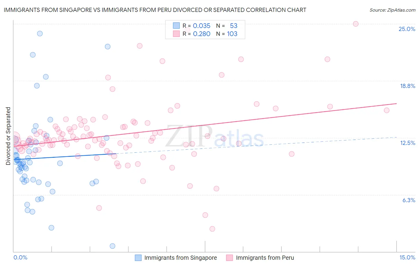Immigrants from Singapore vs Immigrants from Peru Divorced or Separated