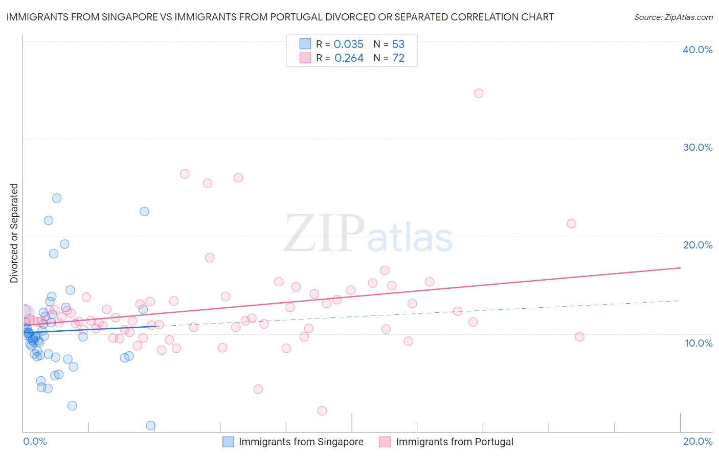 Immigrants from Singapore vs Immigrants from Portugal Divorced or Separated