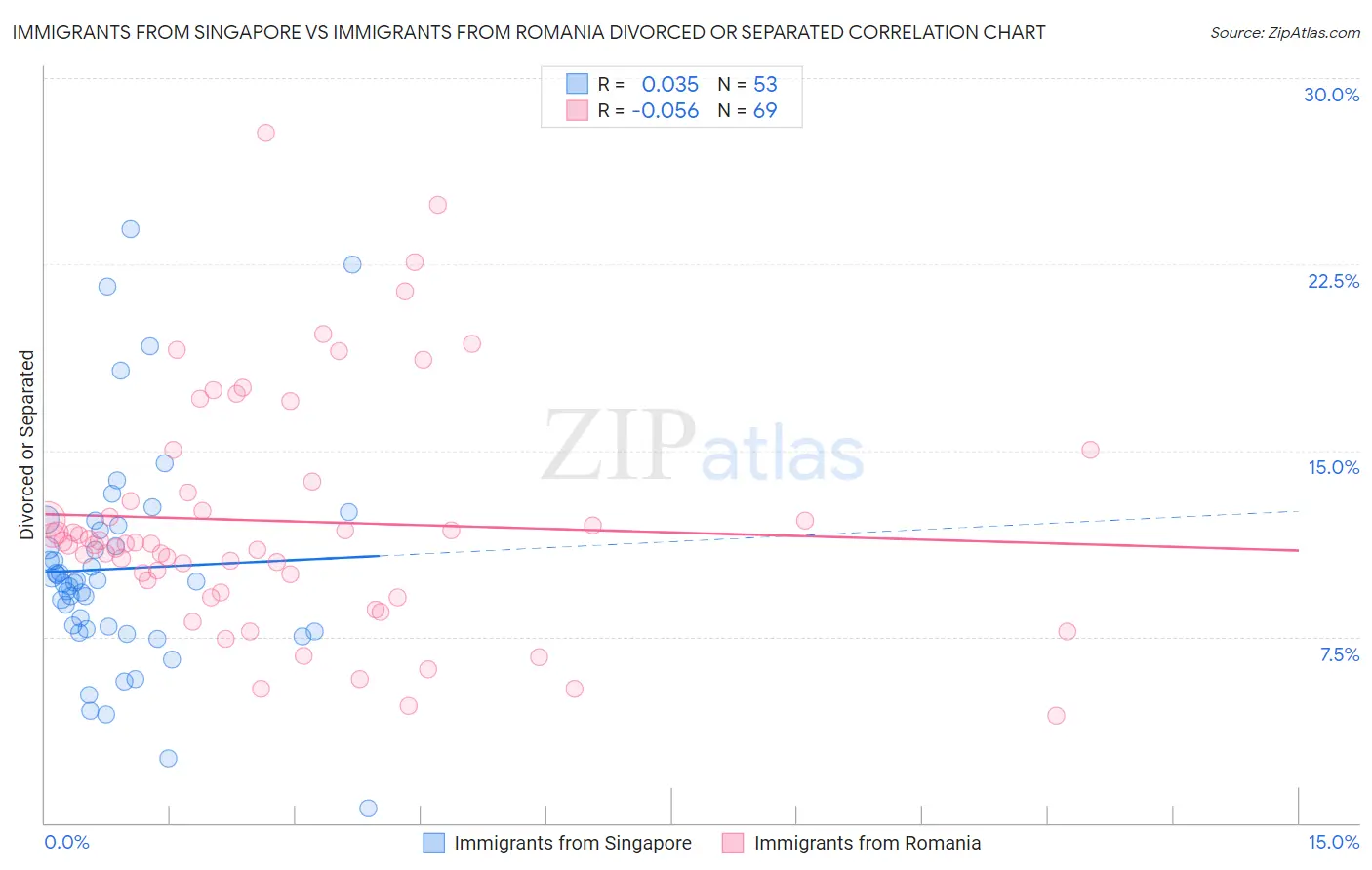 Immigrants from Singapore vs Immigrants from Romania Divorced or Separated