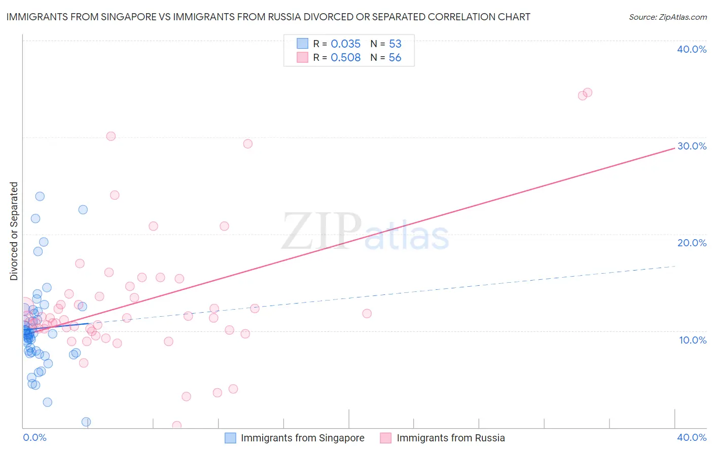 Immigrants from Singapore vs Immigrants from Russia Divorced or Separated