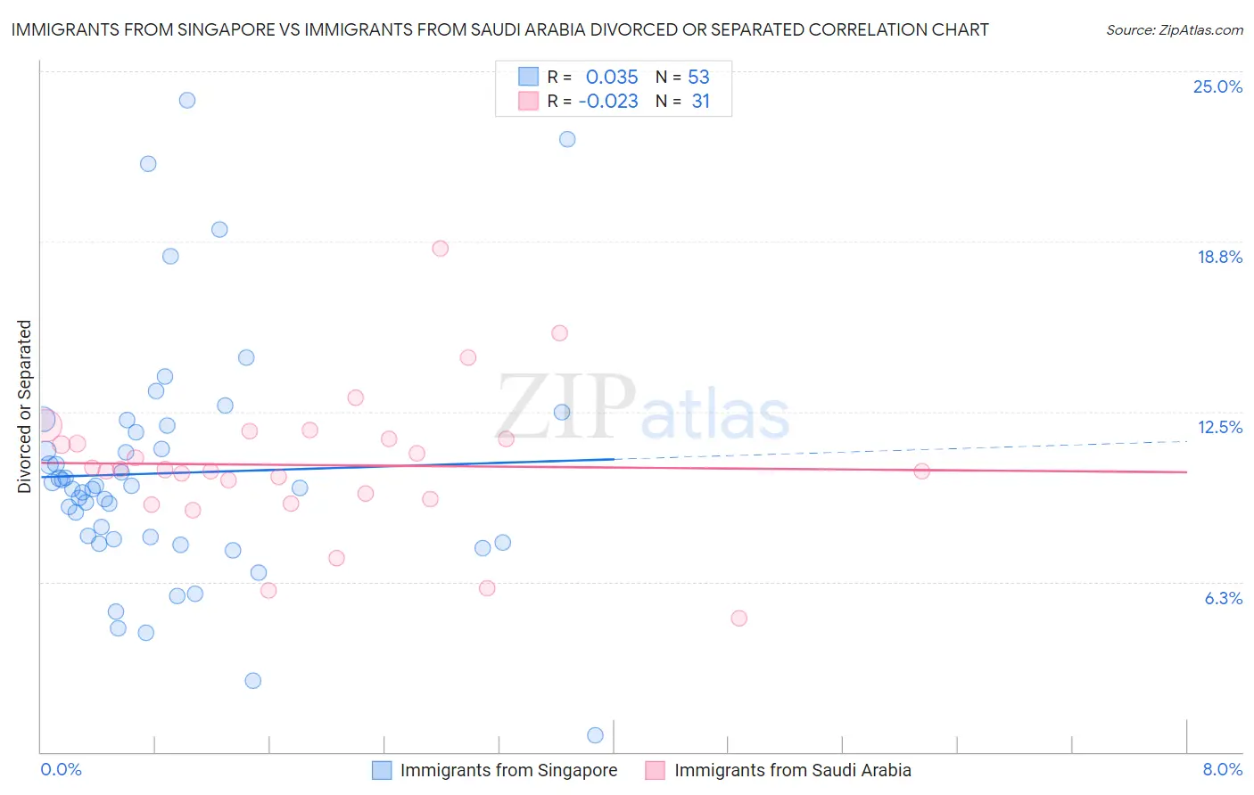 Immigrants from Singapore vs Immigrants from Saudi Arabia Divorced or Separated