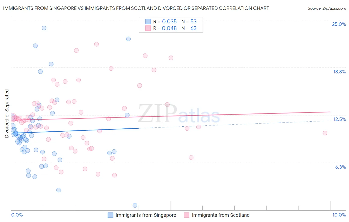 Immigrants from Singapore vs Immigrants from Scotland Divorced or Separated