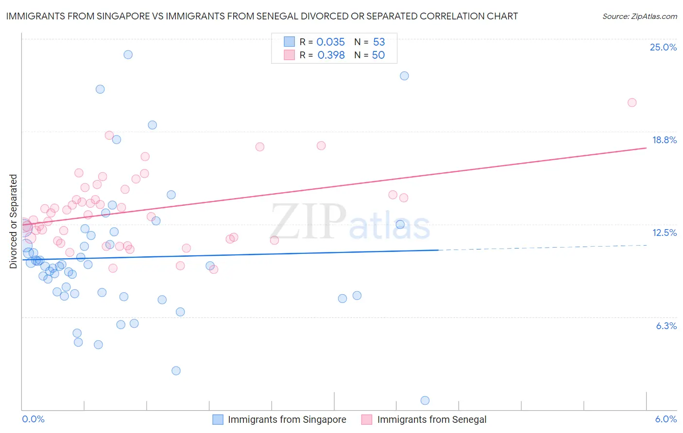 Immigrants from Singapore vs Immigrants from Senegal Divorced or Separated