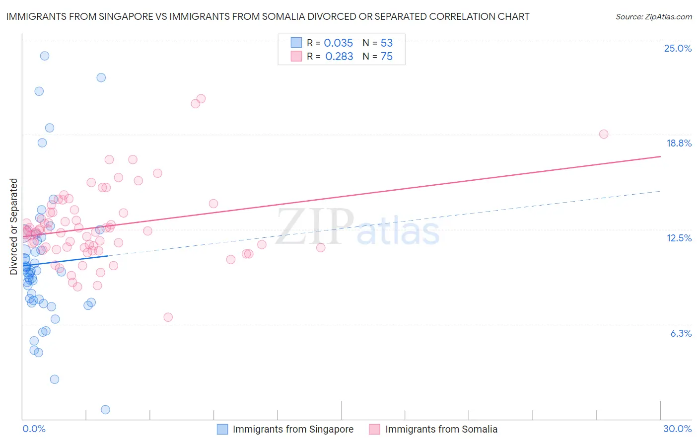 Immigrants from Singapore vs Immigrants from Somalia Divorced or Separated