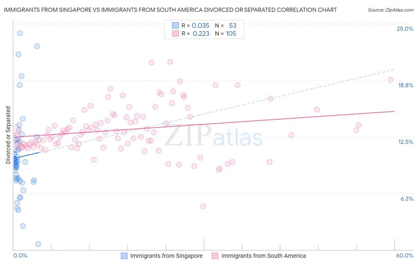 Immigrants from Singapore vs Immigrants from South America Divorced or Separated