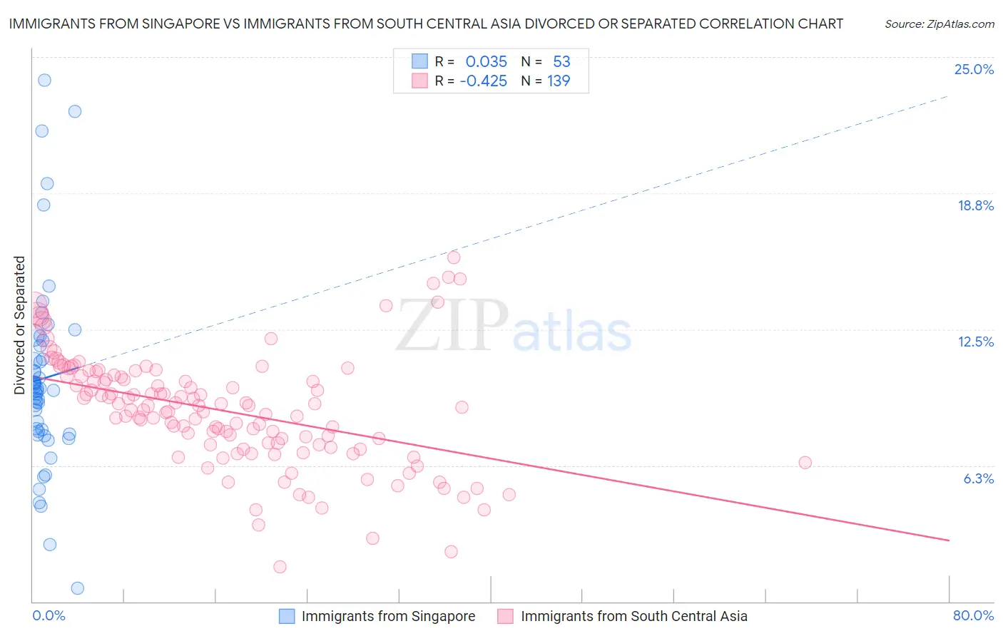 Immigrants from Singapore vs Immigrants from South Central Asia Divorced or Separated