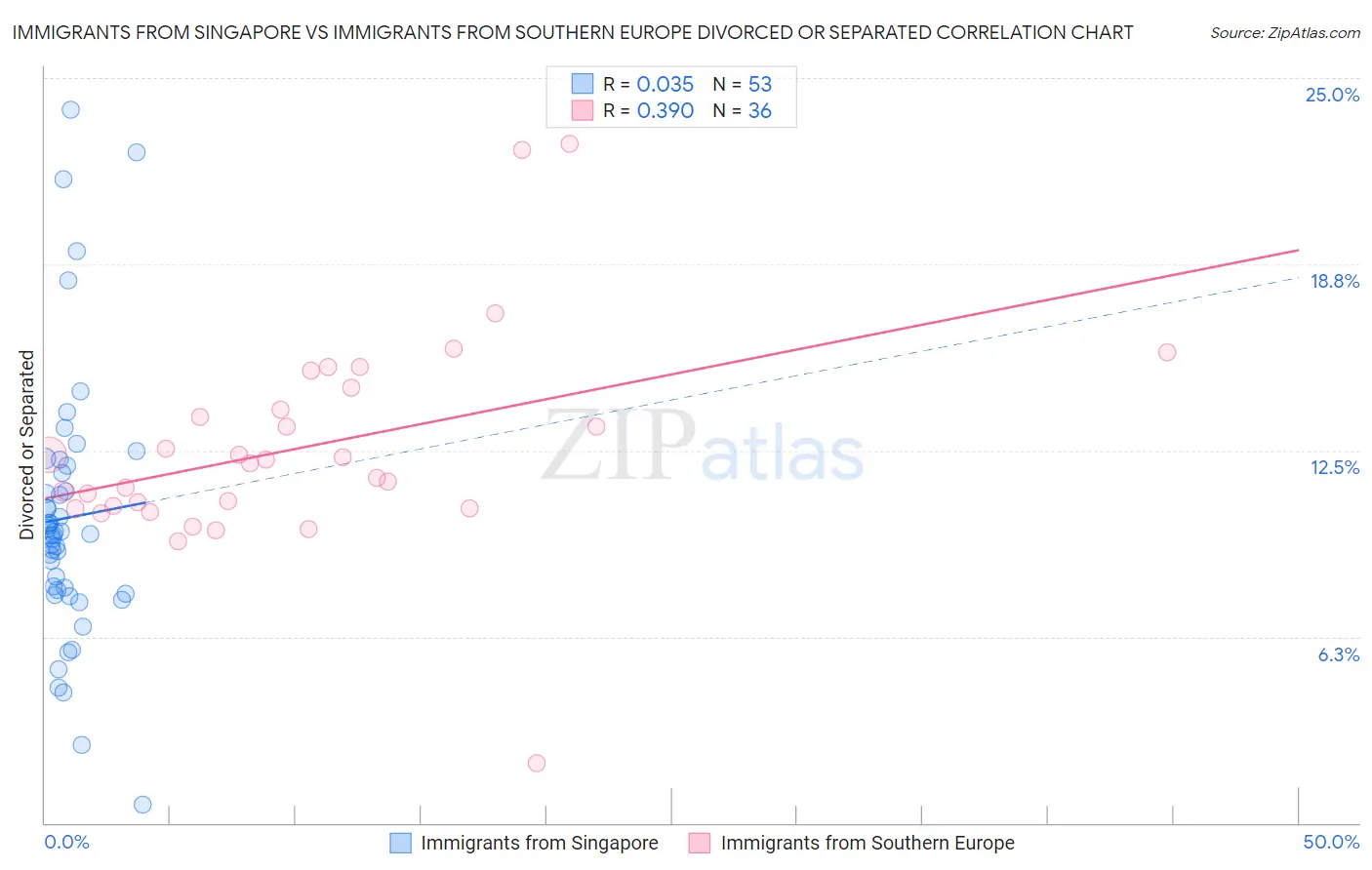Immigrants from Singapore vs Immigrants from Southern Europe Divorced or Separated