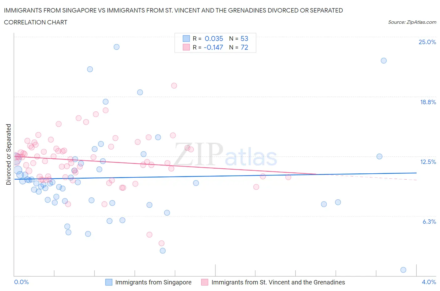 Immigrants from Singapore vs Immigrants from St. Vincent and the Grenadines Divorced or Separated