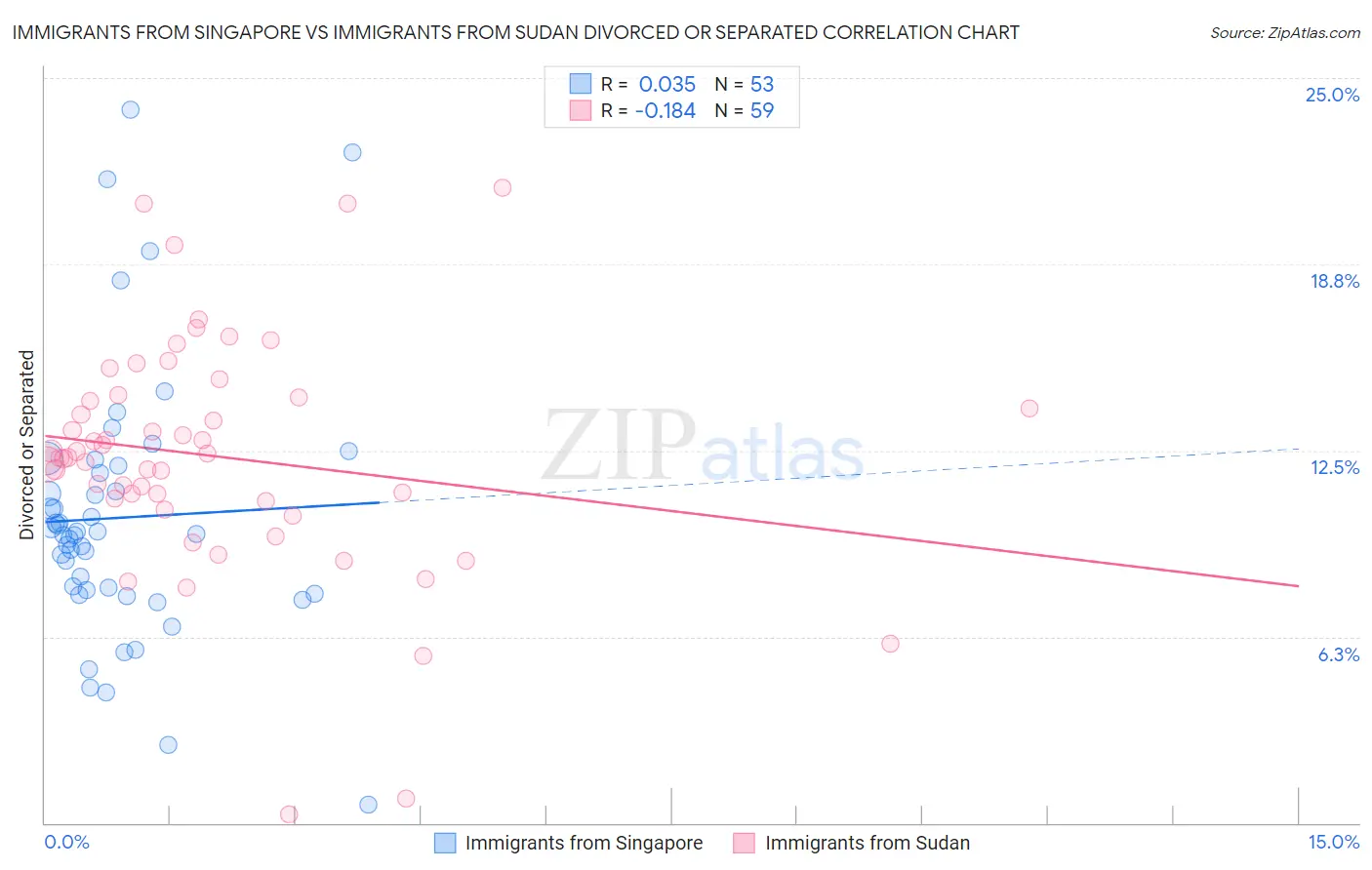 Immigrants from Singapore vs Immigrants from Sudan Divorced or Separated