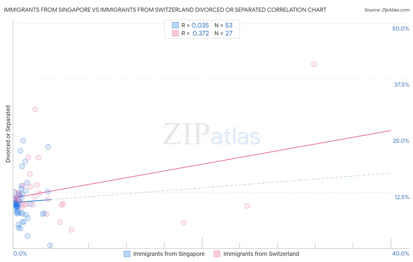 Immigrants from Singapore vs Immigrants from Switzerland Divorced or Separated