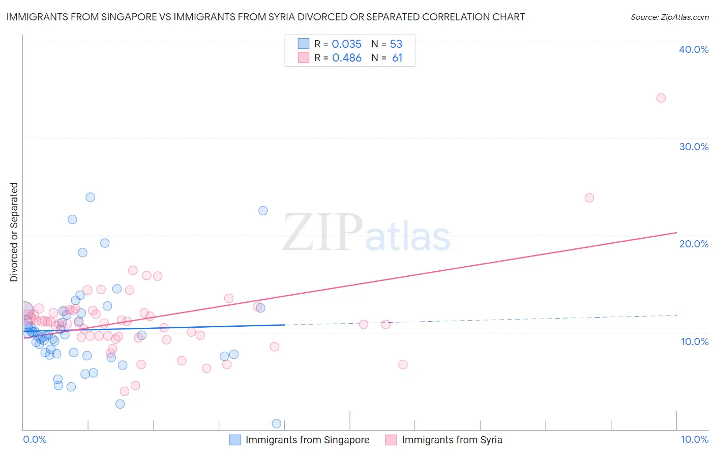 Immigrants from Singapore vs Immigrants from Syria Divorced or Separated