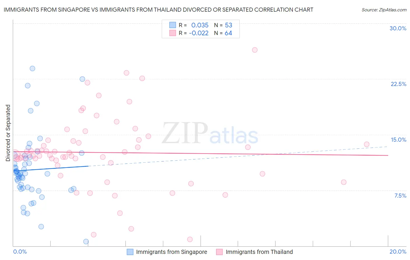 Immigrants from Singapore vs Immigrants from Thailand Divorced or Separated