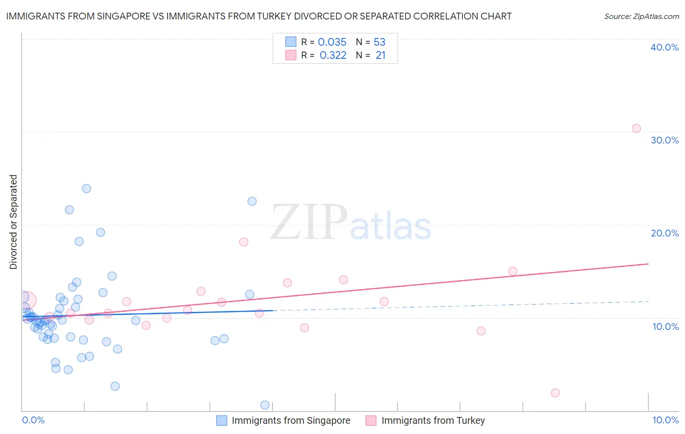 Immigrants from Singapore vs Immigrants from Turkey Divorced or Separated
