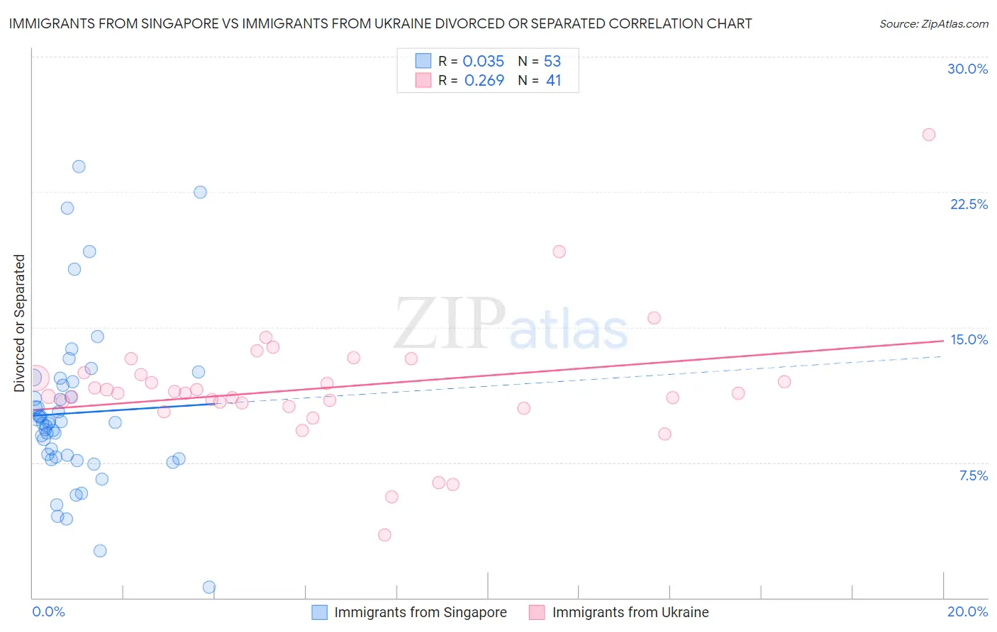 Immigrants from Singapore vs Immigrants from Ukraine Divorced or Separated