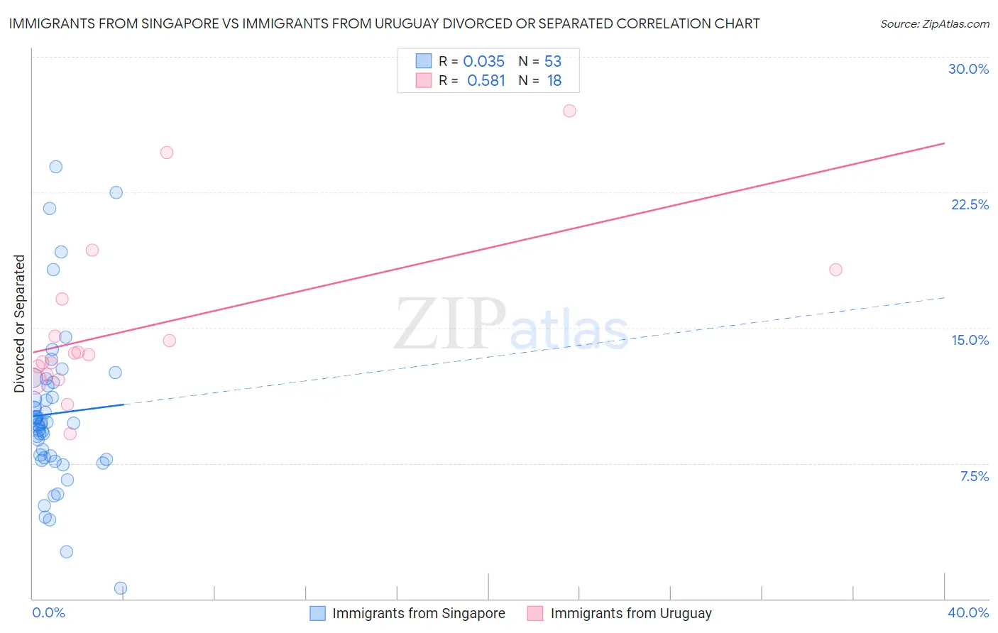 Immigrants from Singapore vs Immigrants from Uruguay Divorced or Separated