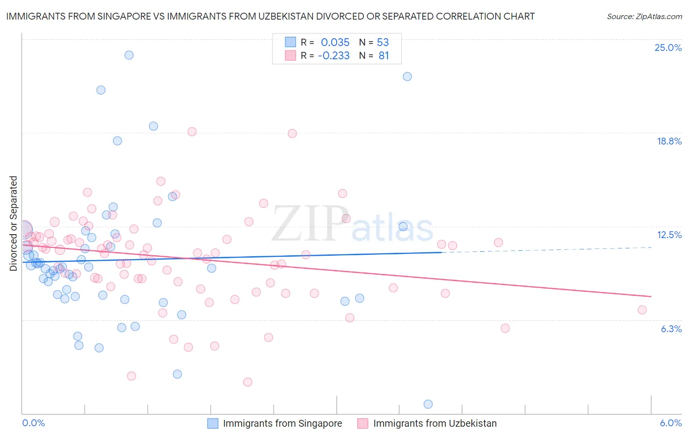 Immigrants from Singapore vs Immigrants from Uzbekistan Divorced or Separated