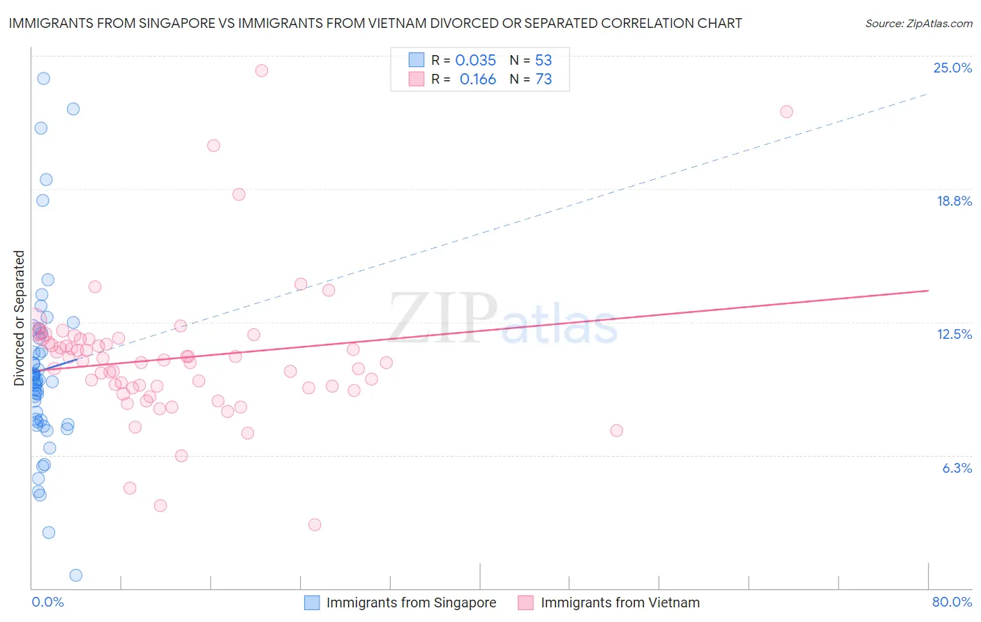 Immigrants from Singapore vs Immigrants from Vietnam Divorced or Separated