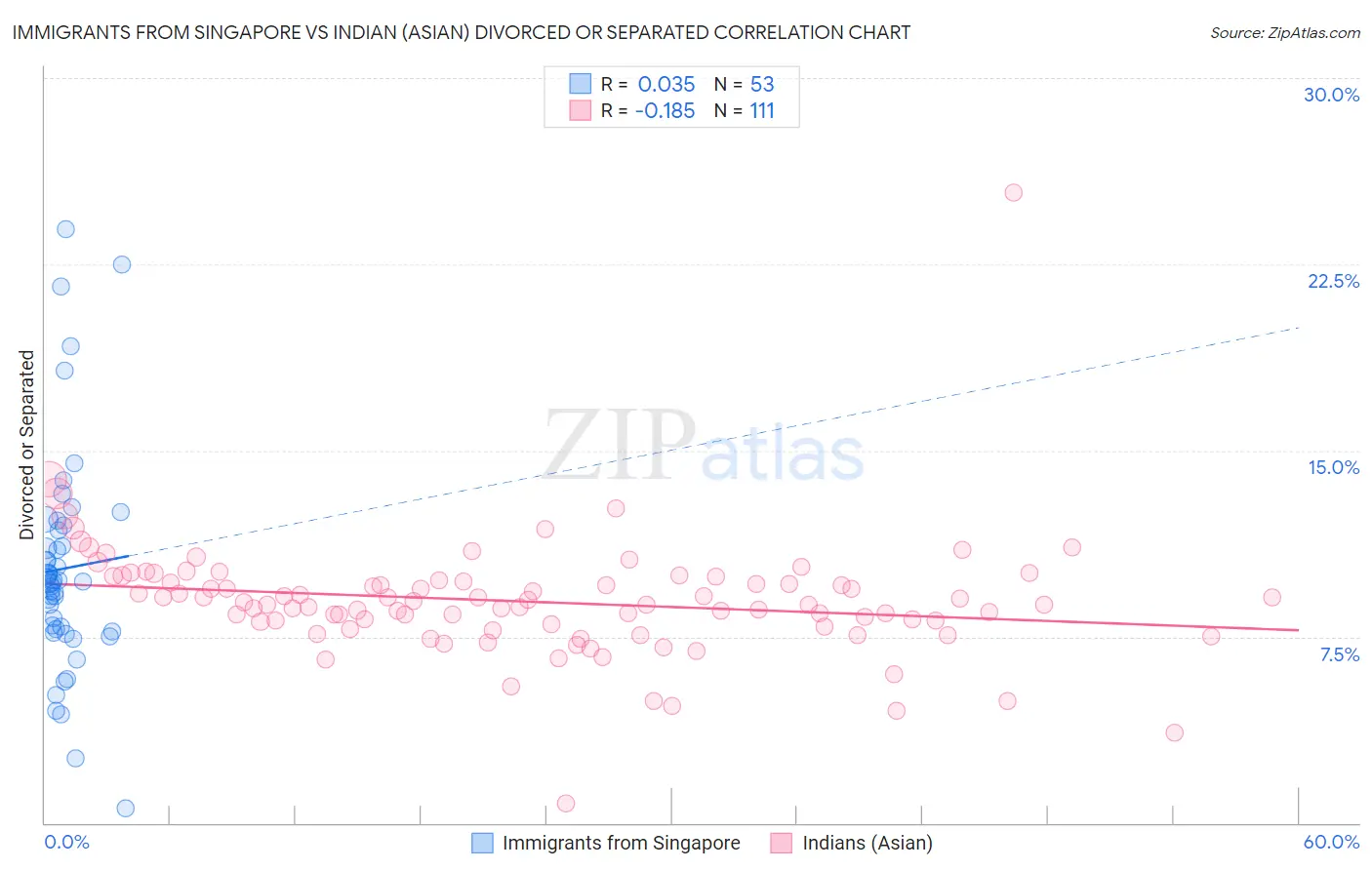 Immigrants from Singapore vs Indian (Asian) Divorced or Separated
