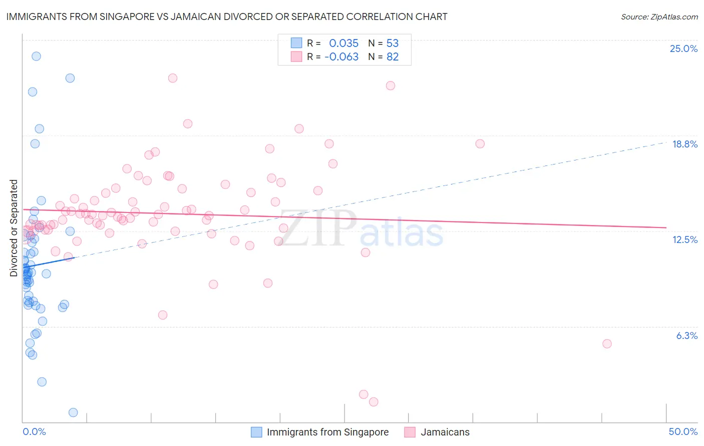 Immigrants from Singapore vs Jamaican Divorced or Separated