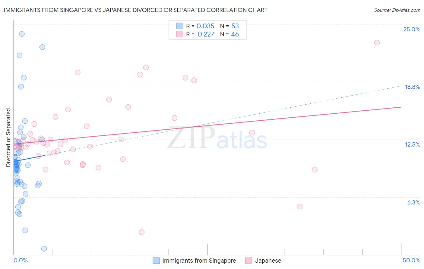 Immigrants from Singapore vs Japanese Divorced or Separated