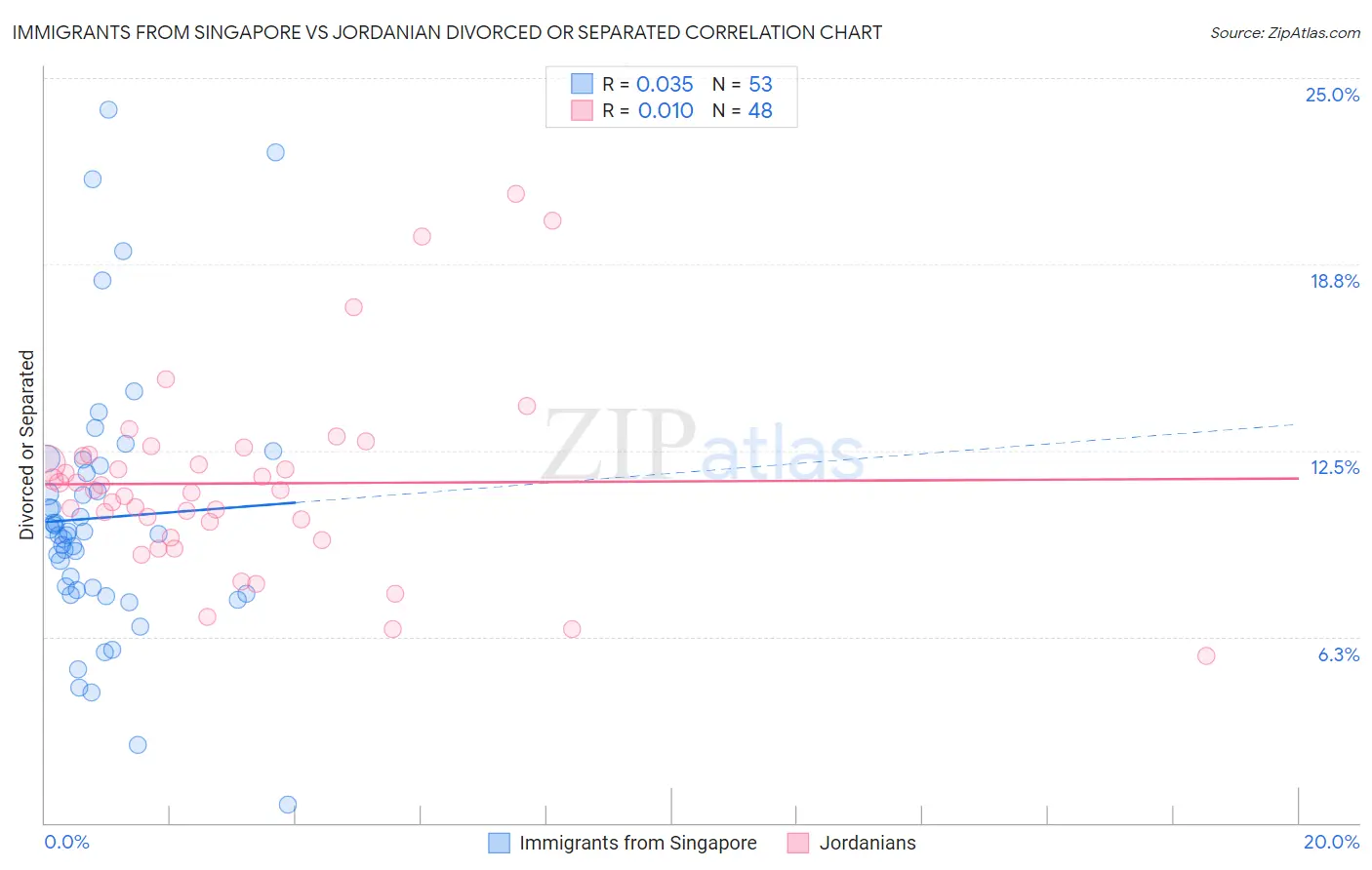 Immigrants from Singapore vs Jordanian Divorced or Separated