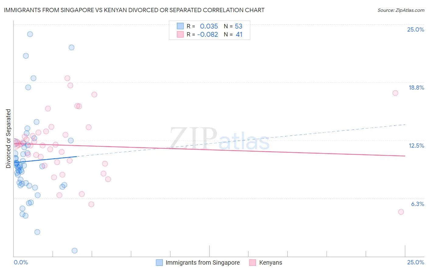 Immigrants from Singapore vs Kenyan Divorced or Separated