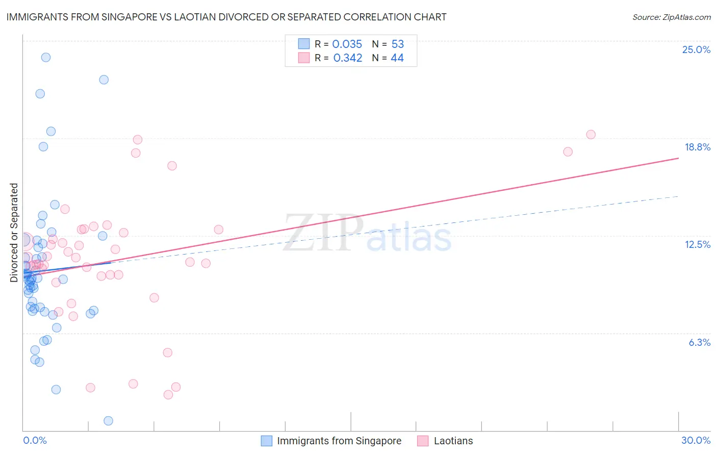 Immigrants from Singapore vs Laotian Divorced or Separated