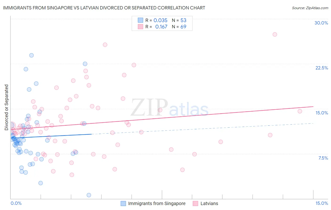 Immigrants from Singapore vs Latvian Divorced or Separated
