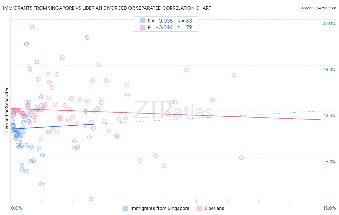 Immigrants from Singapore vs Liberian Divorced or Separated