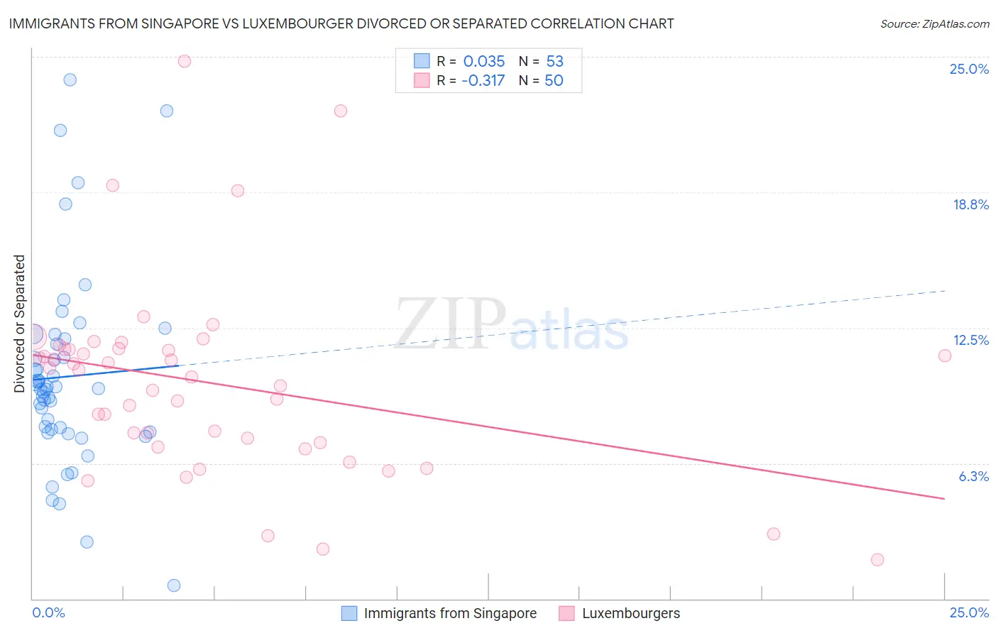 Immigrants from Singapore vs Luxembourger Divorced or Separated