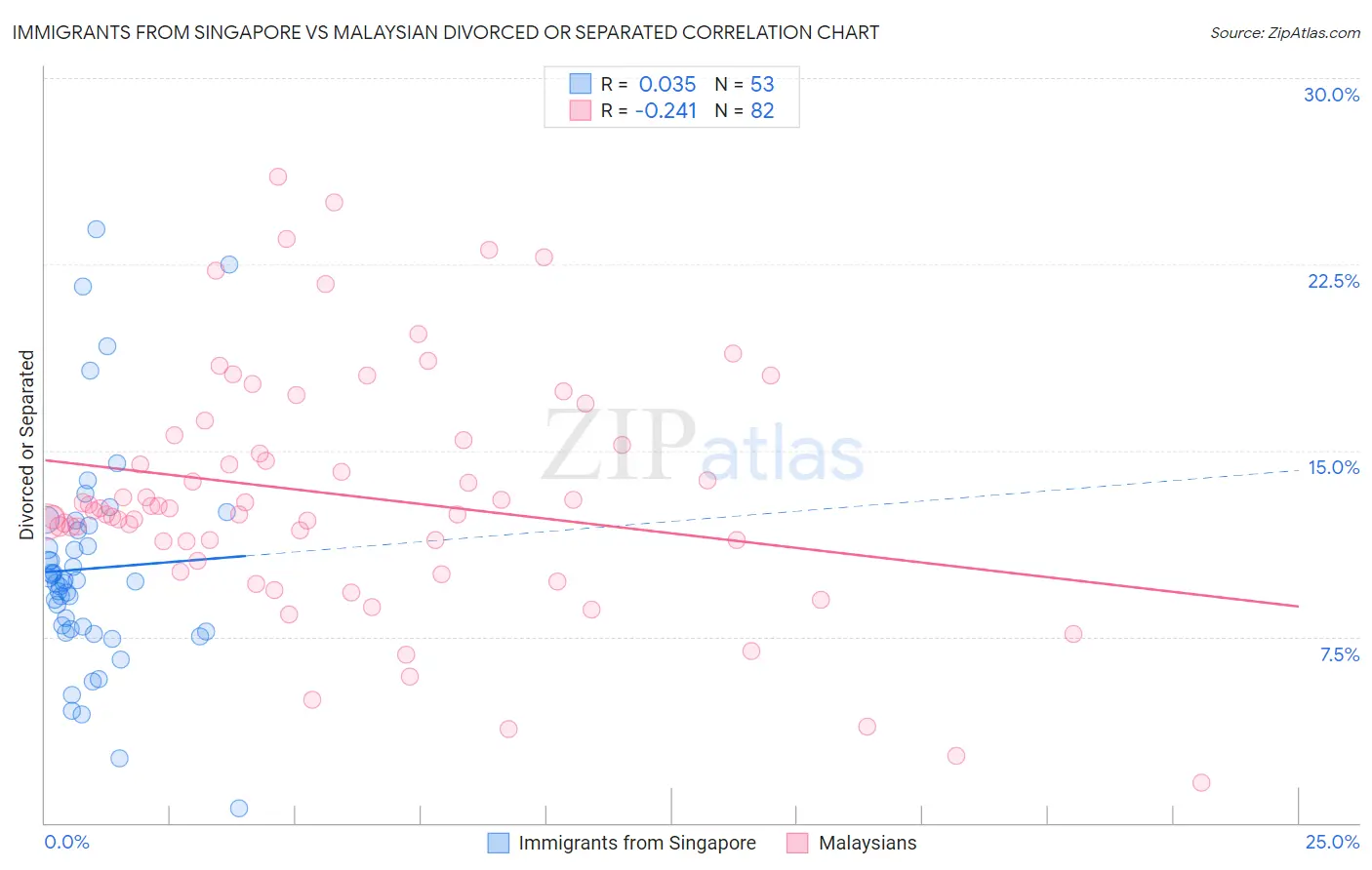Immigrants from Singapore vs Malaysian Divorced or Separated