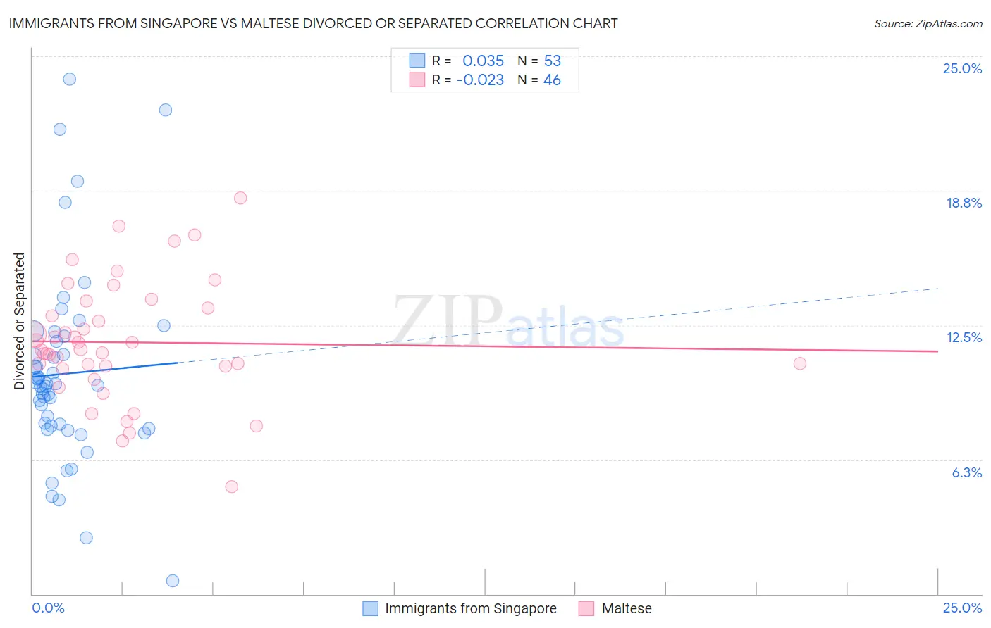 Immigrants from Singapore vs Maltese Divorced or Separated