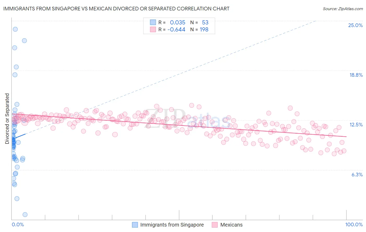 Immigrants from Singapore vs Mexican Divorced or Separated