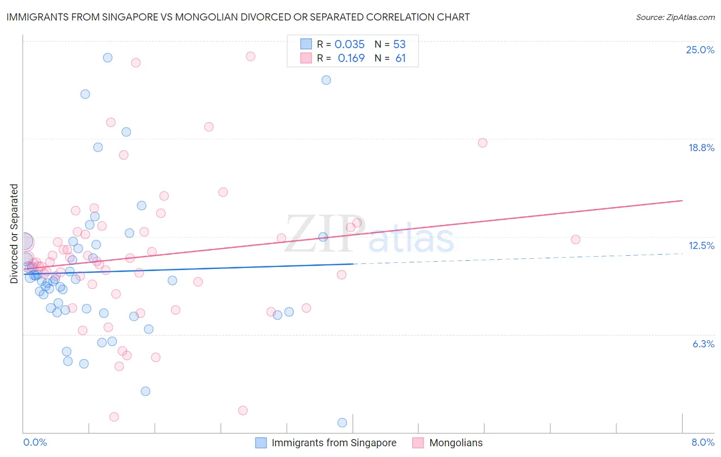 Immigrants from Singapore vs Mongolian Divorced or Separated