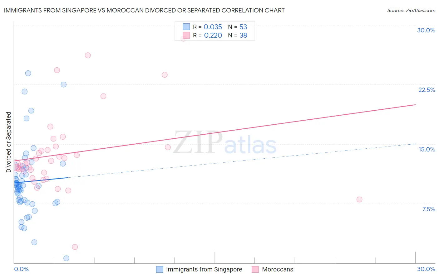 Immigrants from Singapore vs Moroccan Divorced or Separated
