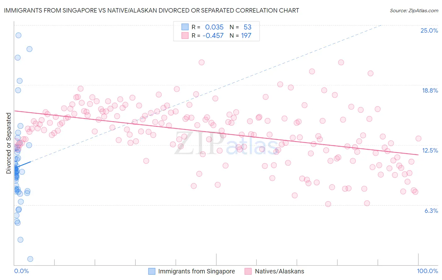 Immigrants from Singapore vs Native/Alaskan Divorced or Separated